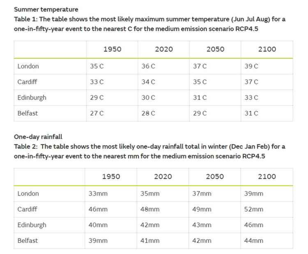 Met Office predictions