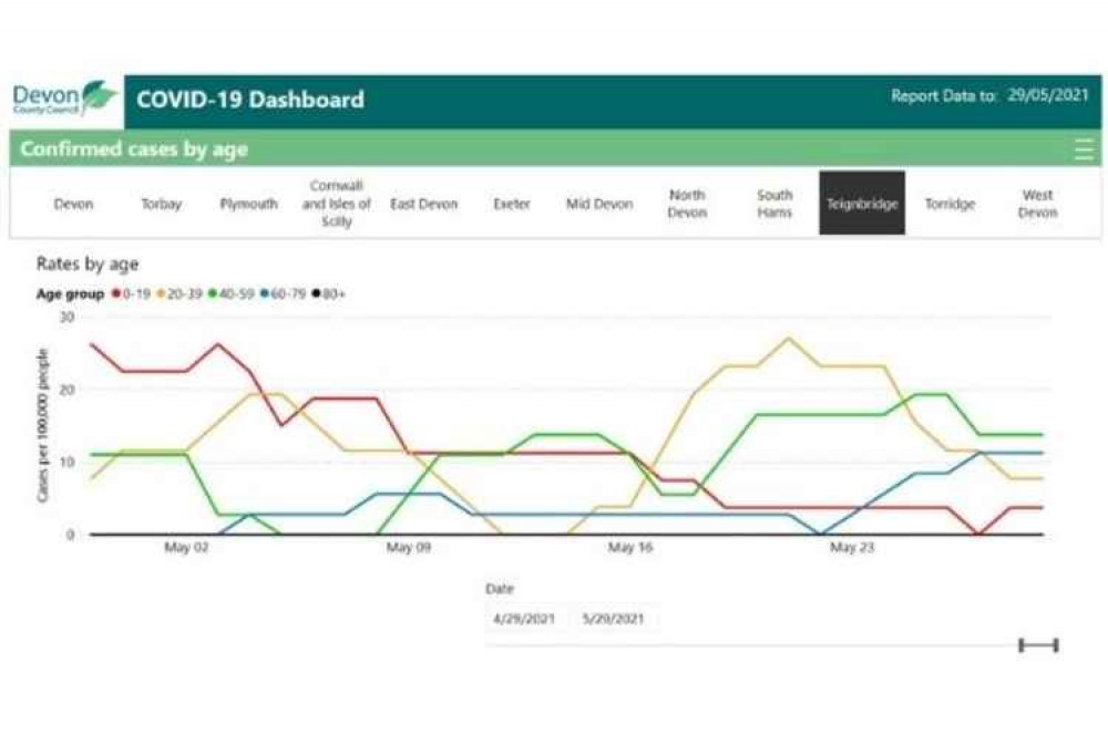 Teignbridge coronavirus infection rates by age