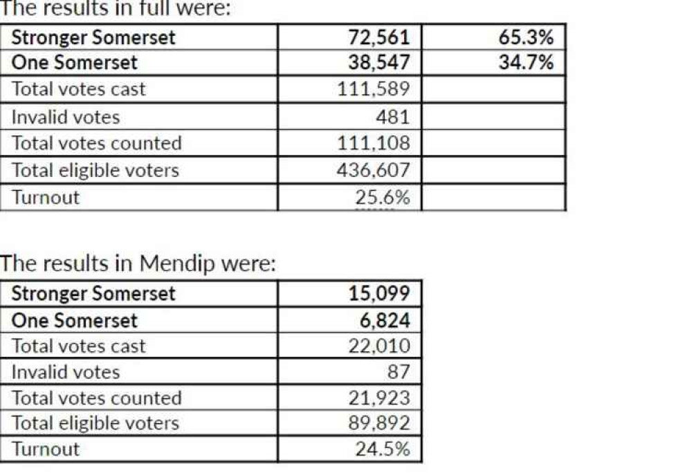 The results breakdown