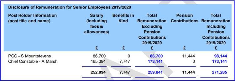 Remuneration for top officers in Avon and Somerset Police's accounts for 2020/21. Avon and Somerset Police. Permission for use by all partners.