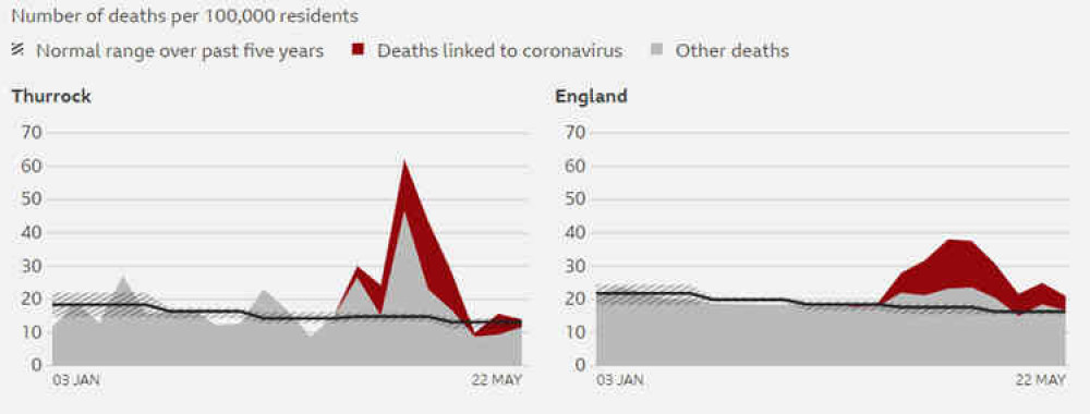 Deaths are death registrations where COVID-19 was mentioned on the death certificate. Source: ONS, NRS and NISRA – updated weekly. Although the numbers of deaths per 100,000 people shown in the charts above have not been weighted to account for variatio