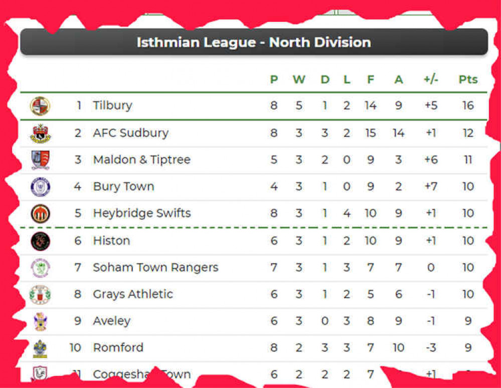 Tilbury top their league