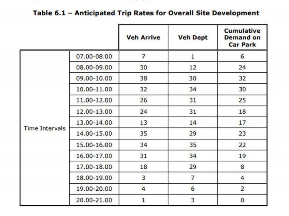 Projected usage of the centre car park.