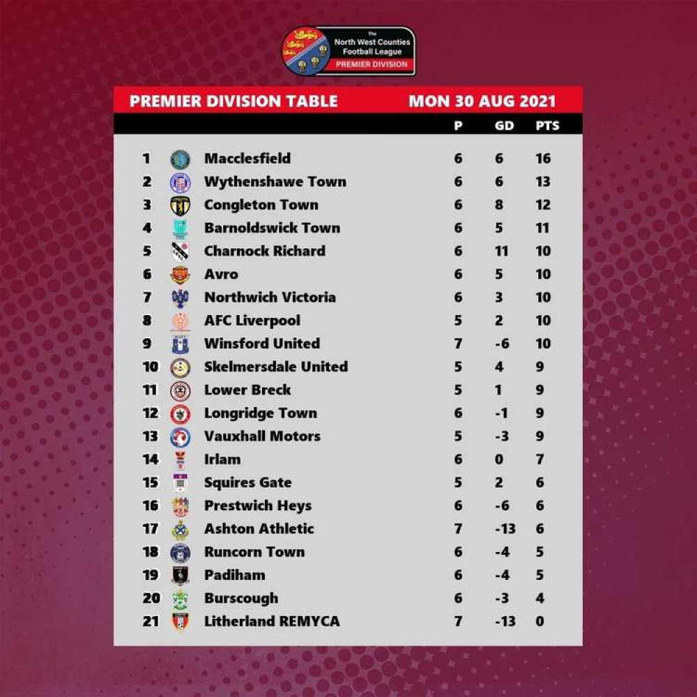 Congleton Town dropped to third, despite being top for the first two games of the season. Macclesfield are three points clear at the top. Just six points separate the top nine teams in the league. (Image - NWCFL)