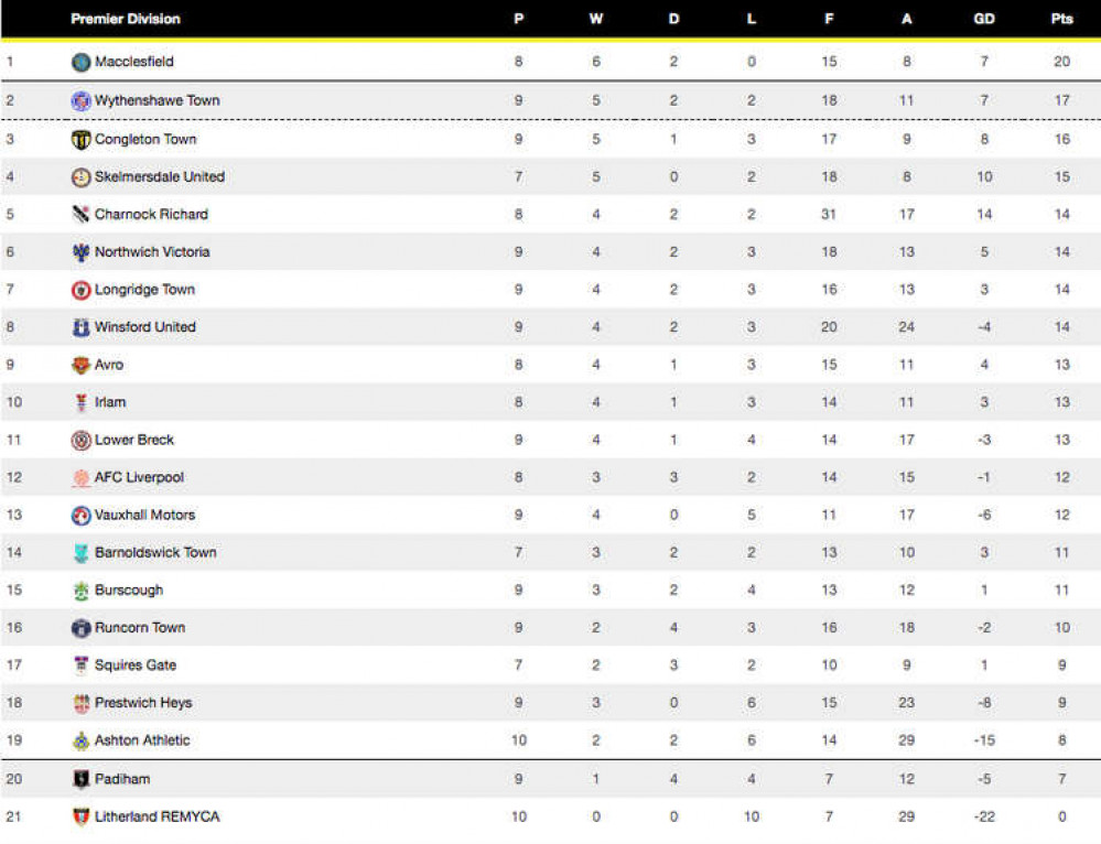 Congleton were top of the league until they lost on the heated date. The Bears currently sit in third.