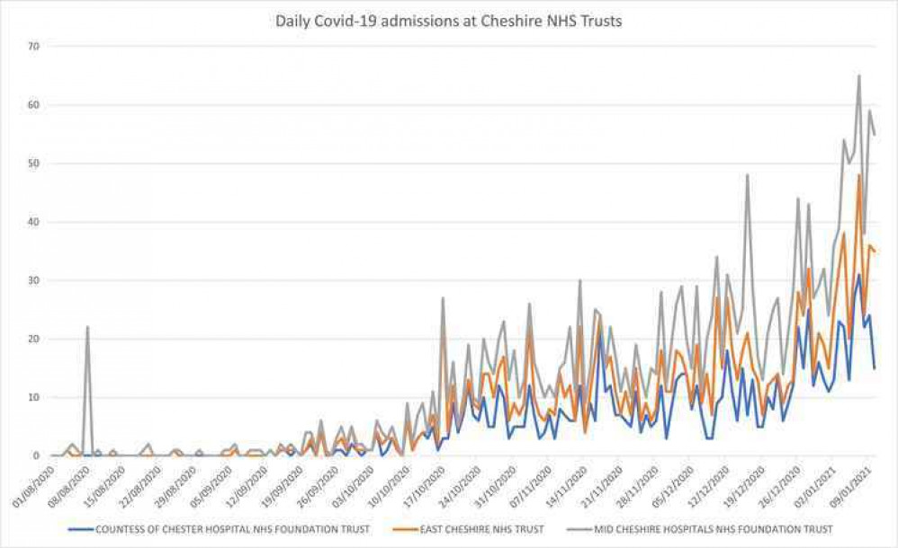 Daily Covid-19 admissions at Cheshire NHS Trusts