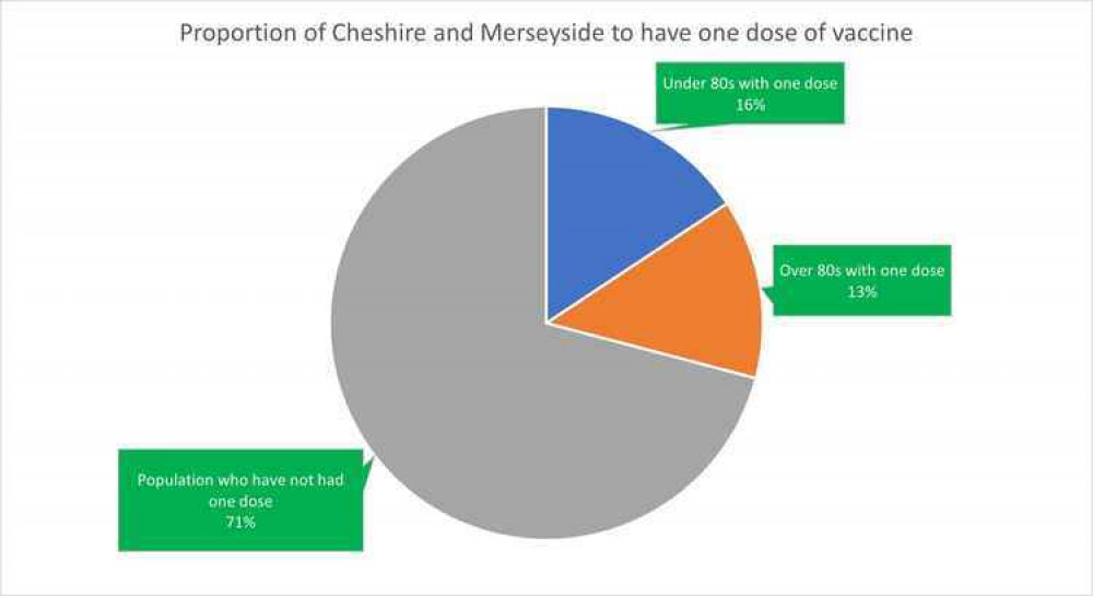 Proportion of the population having had one dose.