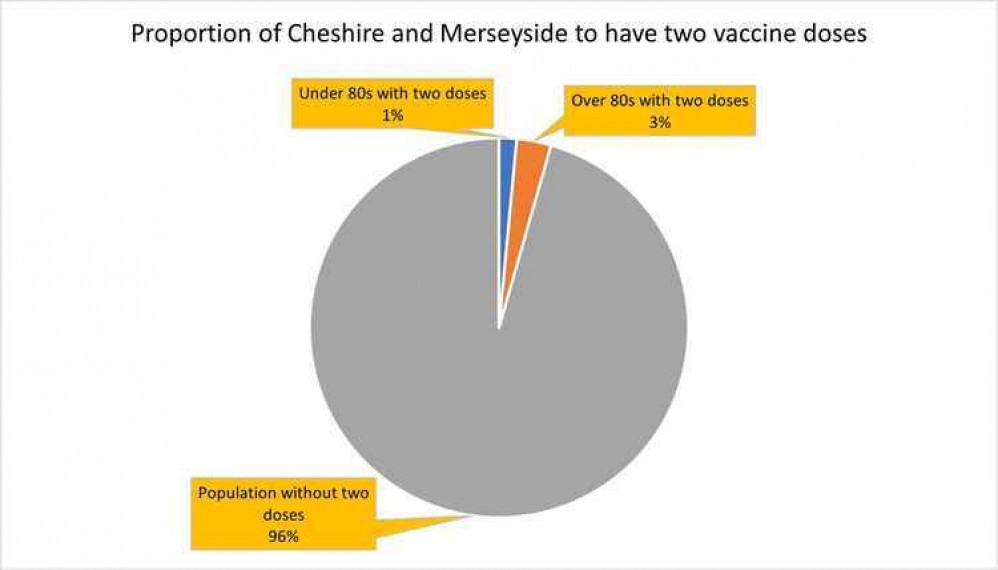 Proportion of the population having had both doses.