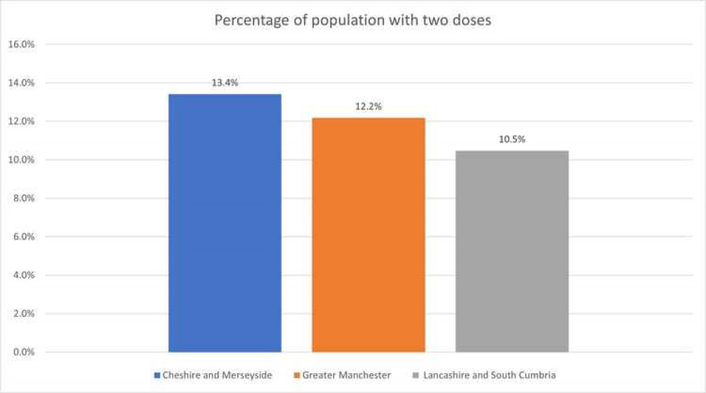 Percentage of population with two doses of the vaccine, by sub-region. Data: NHS England