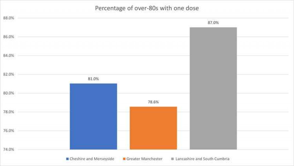 Percentage of population with one dose of the vaccine, by sub-region. Data: NHS England