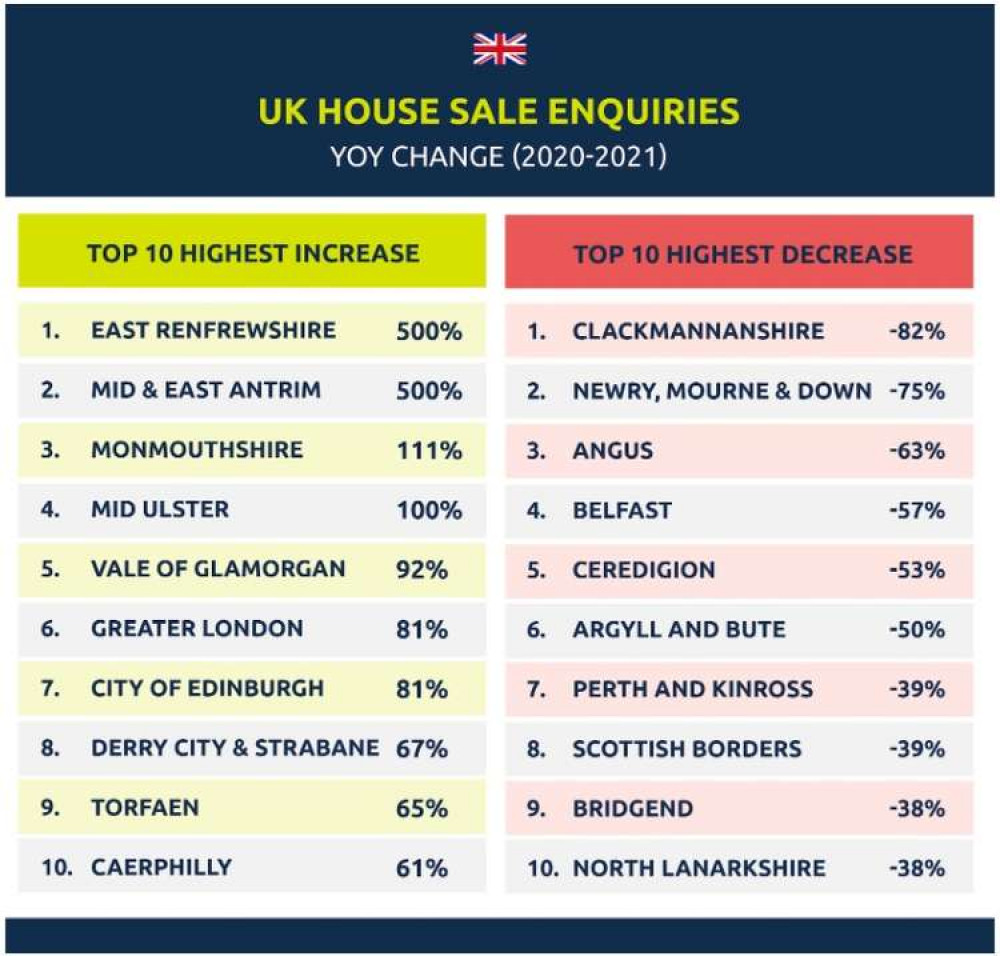 The UK's top 10 biggest increases and decreases in house sale enquiries