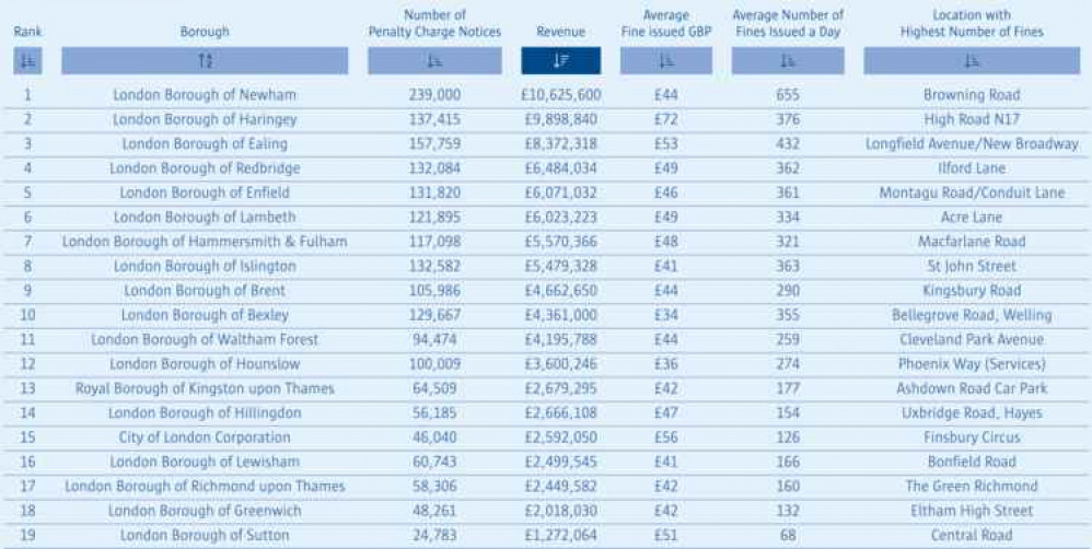 List of the Top 20 London local authorities for parking revenues. Image Credit: Compare The Market