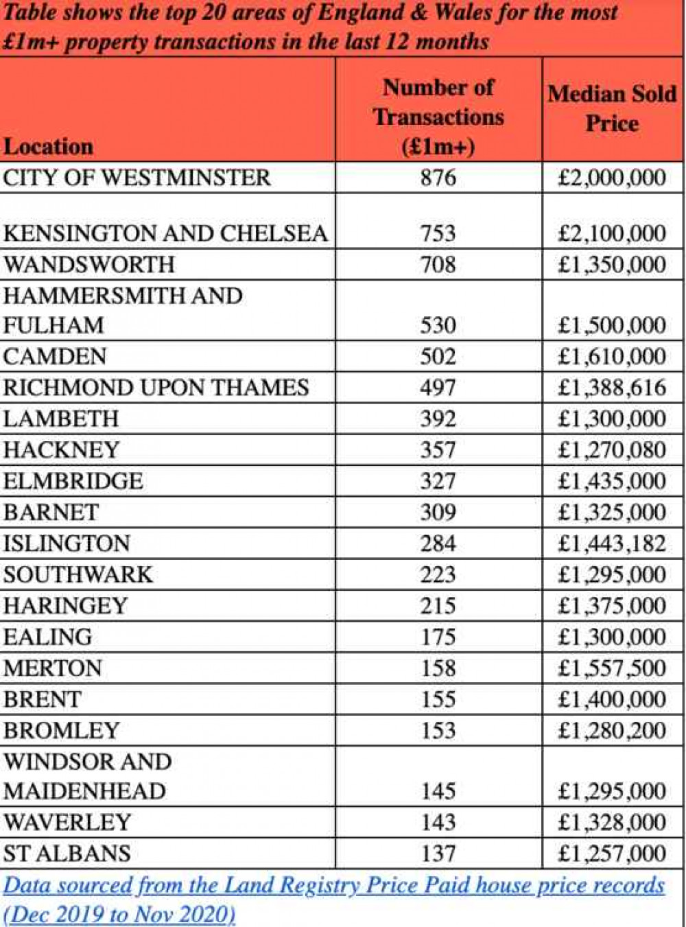 16 of the top 20 local authorities to make the list are from London