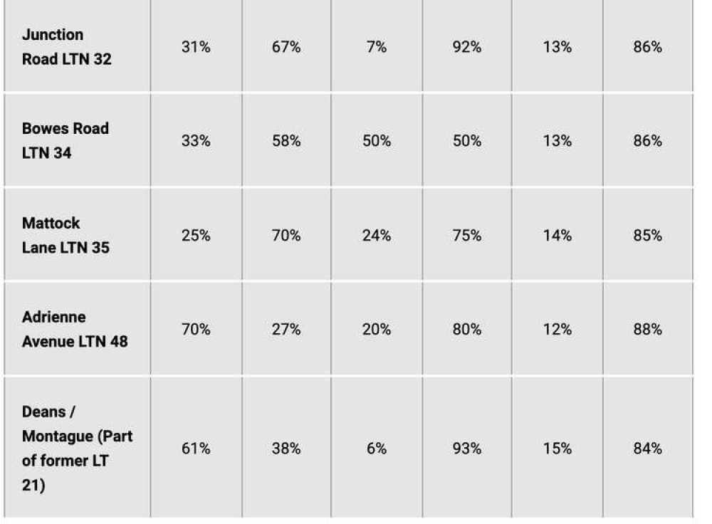 Data from a Council consultation on LTNs shows the majority of residents oppose them