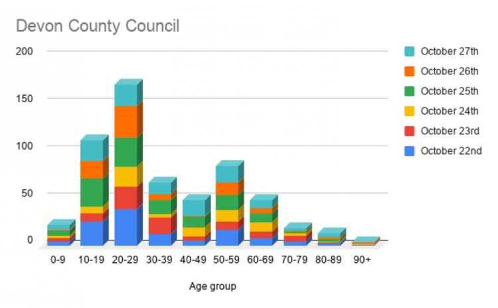 New government figures have revealed the age ranges of positive coronavirus cases in Devon