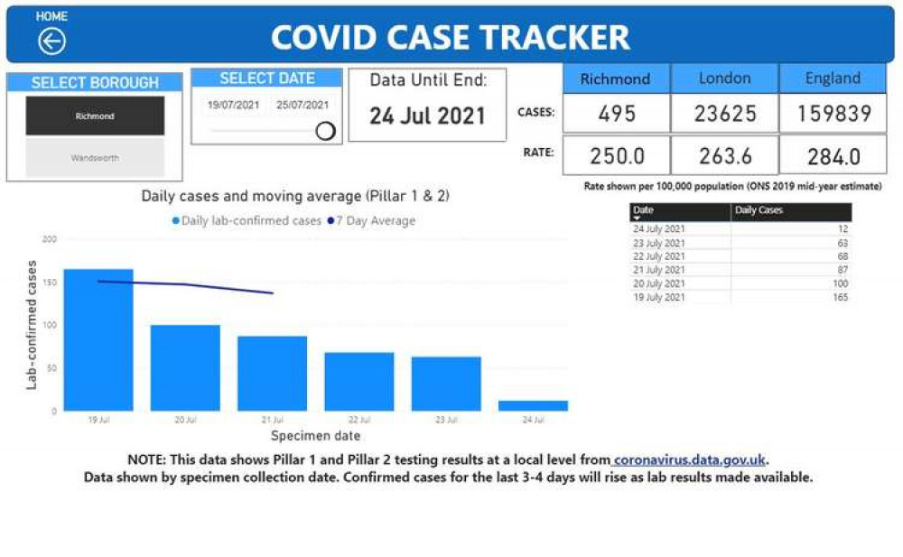 Covid data showing last week's positive test results in Richmond Upon Thames