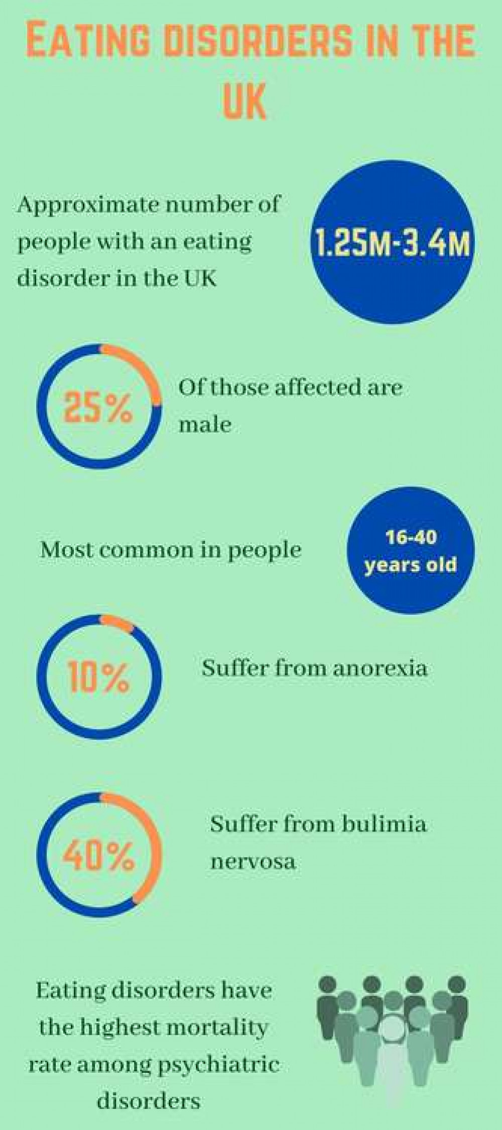 Some key facts on eating disorders in the UK (Infographic by Lexi Iles)