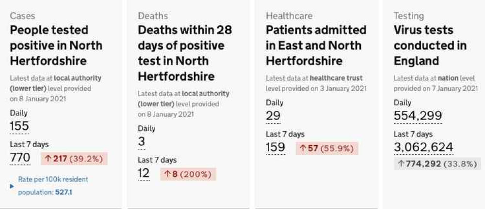 Covid update: Cases and deaths in Hitchin and north Herts continue to rise. CREDIT: UK Government