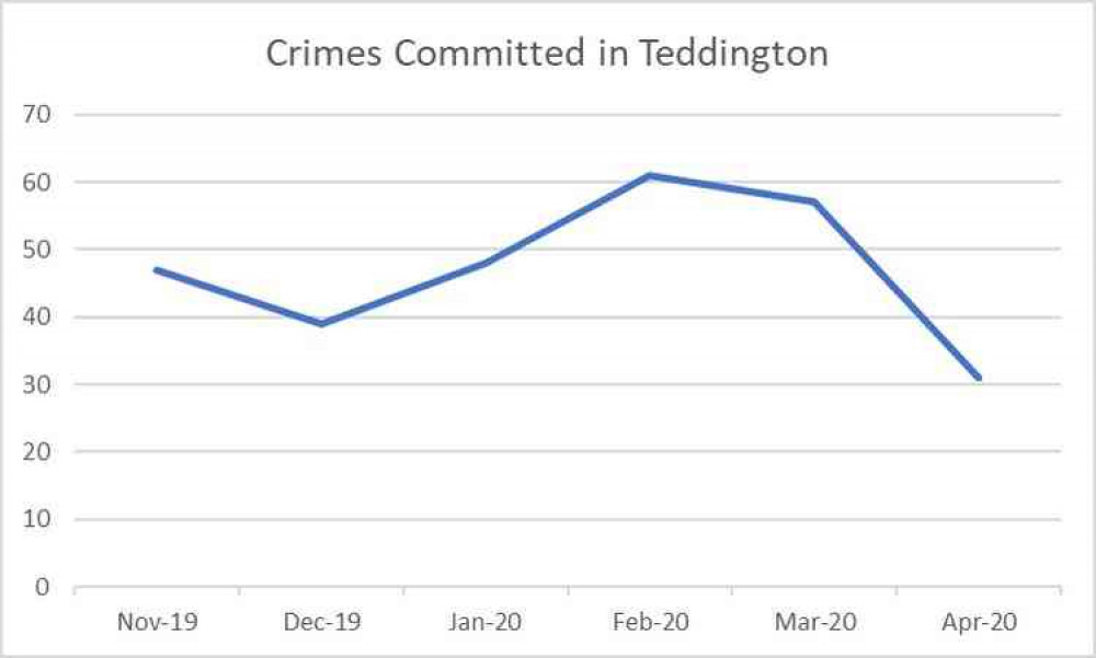 Graph showing the number of crimes committed in Teddington in the last six months