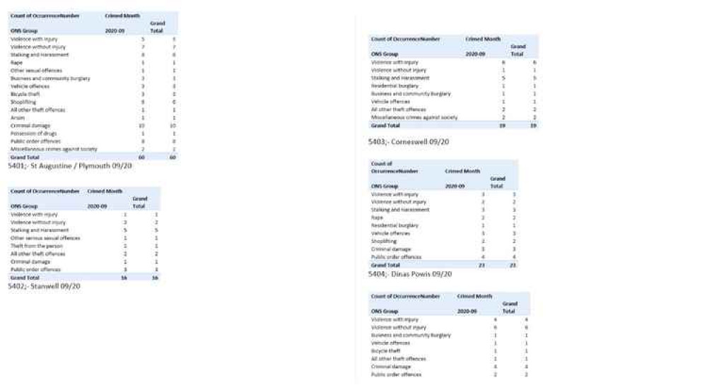 Inspector Anwar provided crime statistics for the four wards and nearby Dinas Powys