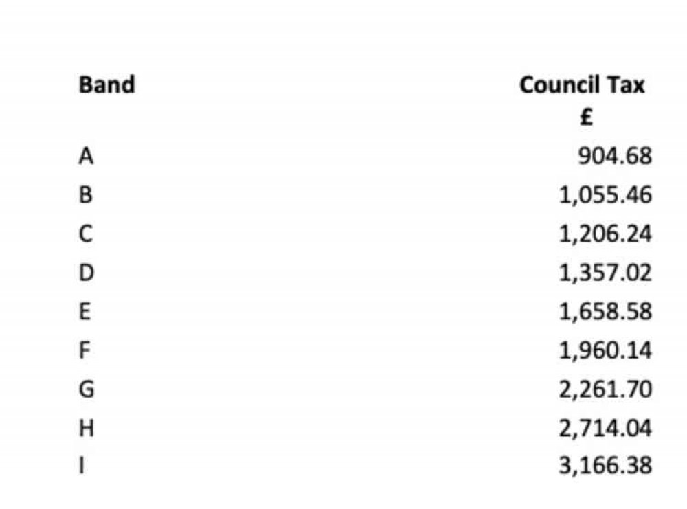 The proposed council tax rates