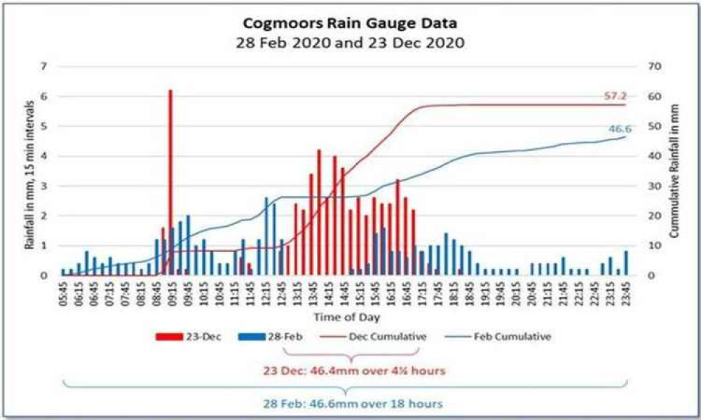 The two 2020 Rainstorms compared:  mm of rail collected each 15-minutes.