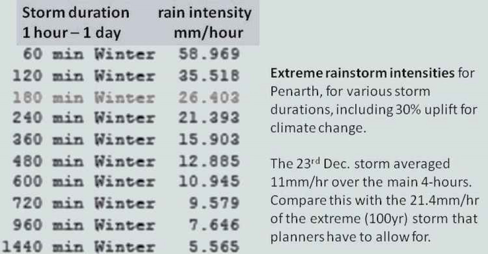 Extreme design-standard storms appropriate to Penarth area.