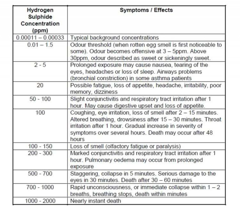 The levels of Hydrogen Sulphide (H2S) and side effects (Image via Welsh Water)