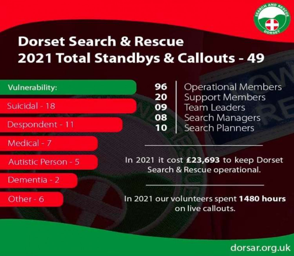 Dorset Search and Rescue called out or put on standby 49 times in 2021