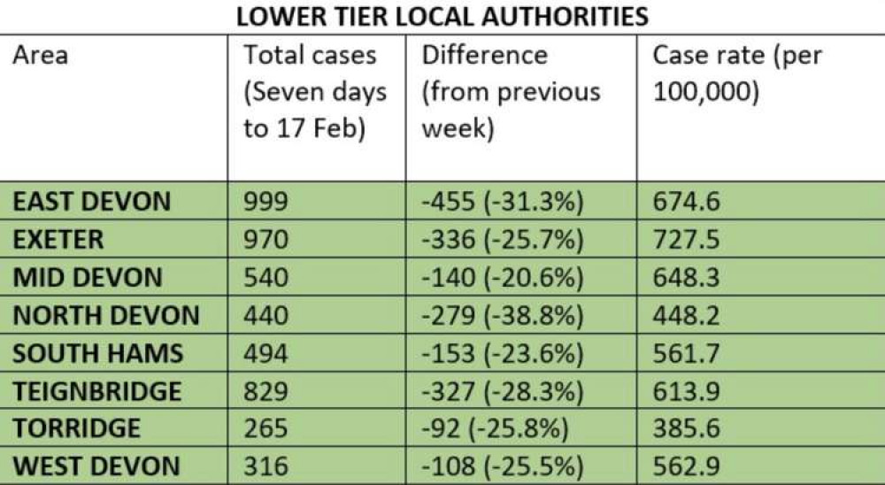 Covid statistics for lower tier local authorities