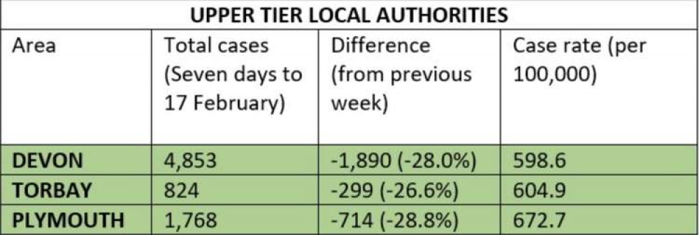 Covid statistics for upper tier local authorities