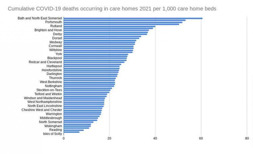 Figures showing the rate of Covid deaths in care homes in England in 2021. LGA. Permission for use by all partners