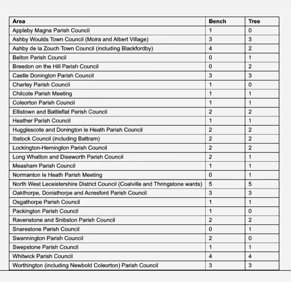 A table of the participating town and parish councils and parish meetings