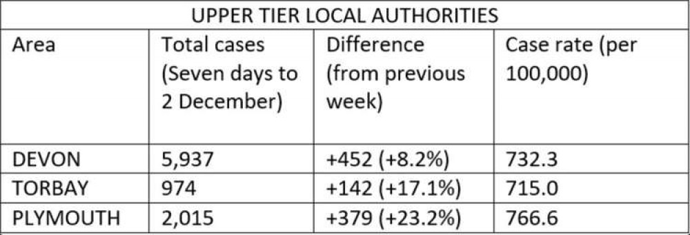 Covid statistics for upper tier local authorities