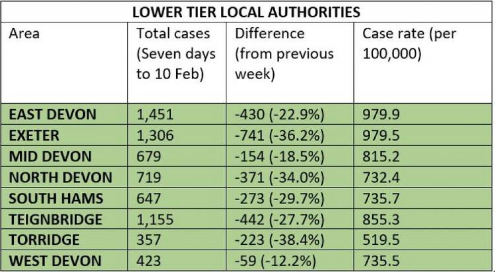 Covid statistics for lower tier local authorities