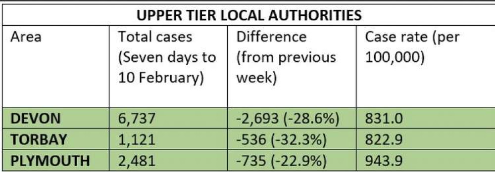 Covid statistics for upper tier local authorities