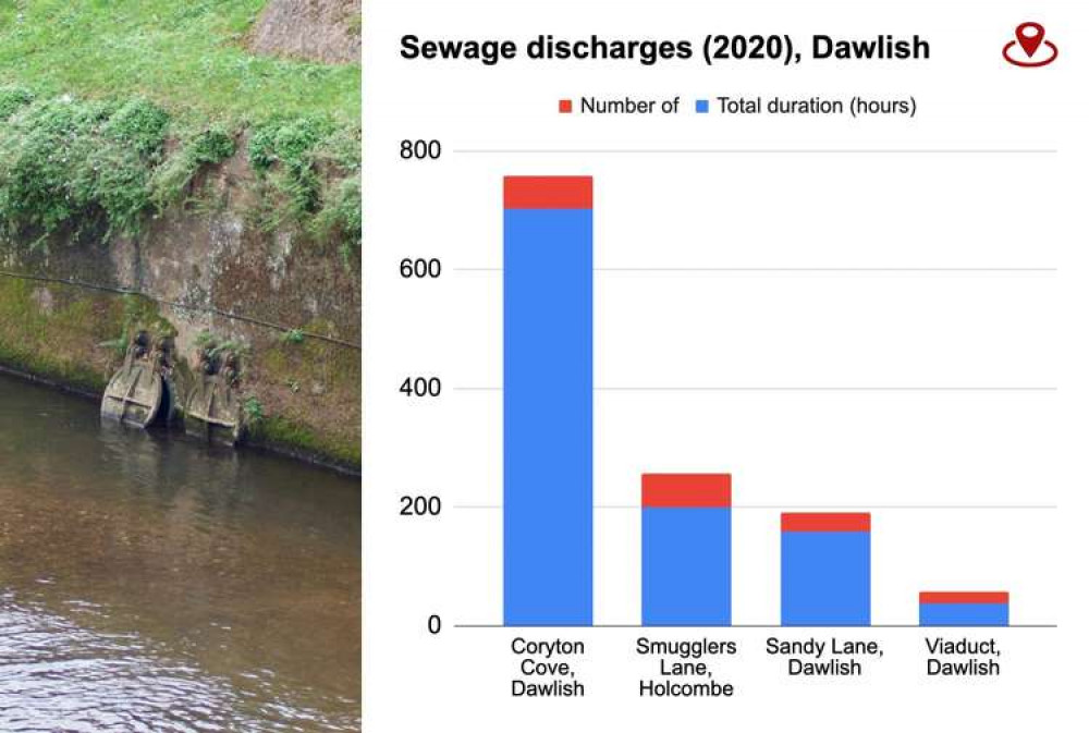 L: A storm overflow in Dawlish Water. R: A graph showing sewage spills by frequency and duration in the Dawlish area in 2020 (Nub News, Will Goddard)