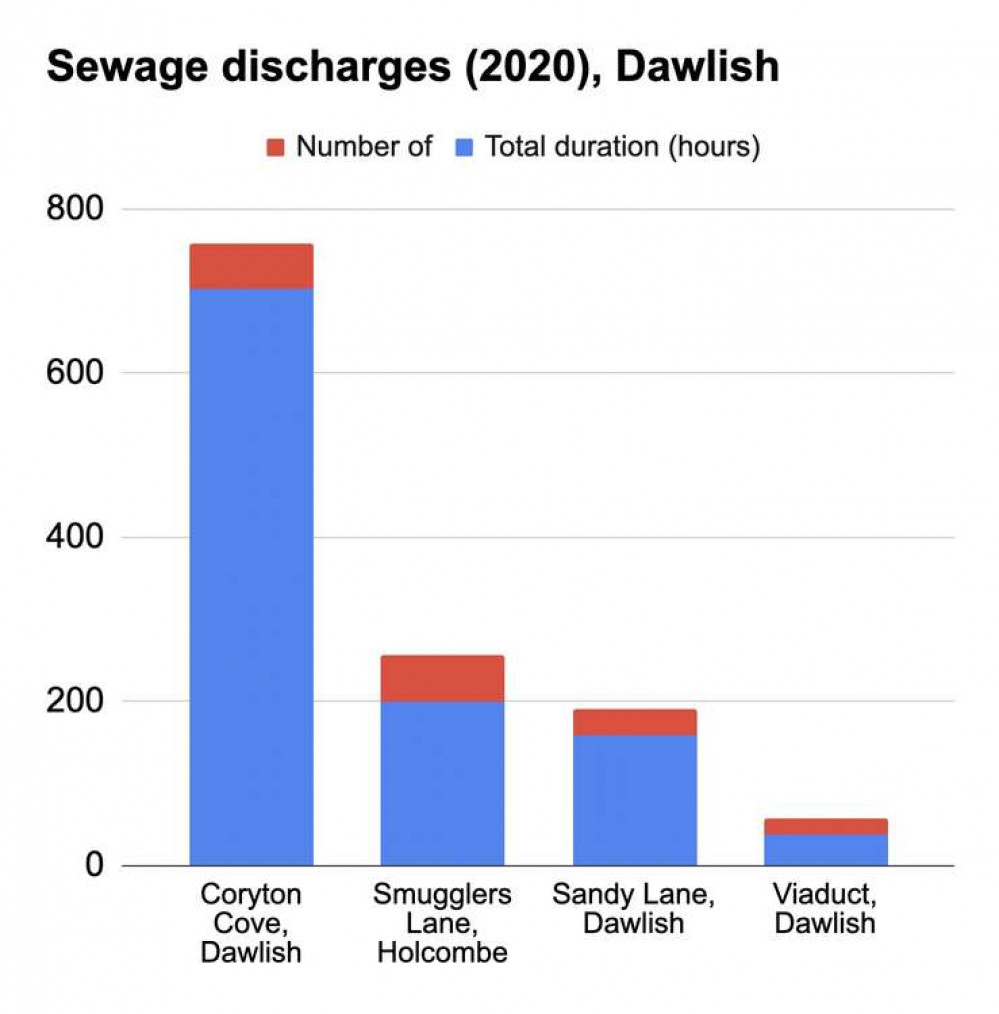 A graph showing sewage spills by frequency and duration in the Dawlish area in 2020 (Nub News, Will Goddard)