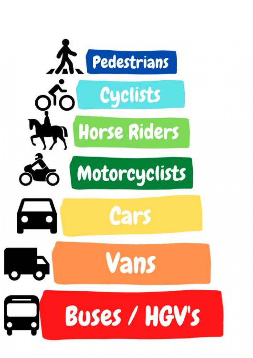 Rule H1 sets out a hierarchy , designed to protect those most vulnerable road users, as depicted here