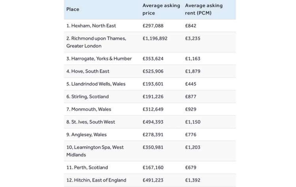 The Happiness Index table across the UK. CREDIT: Rightmove The Happiness Index table across the UK. CREDIT: Rightmove