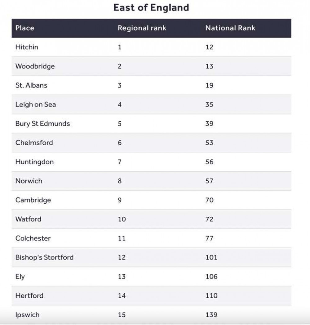 Hitchin came top in the entire East of England. CREDIT: Rightmove Hitchin came top in the entire East of England. CREDIT: Rightmove