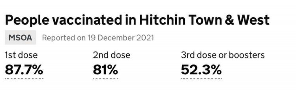 Hitchin: How many people have been vaccinated against Covid in our town and surrounding areas. PICTURE: The government map showing the percentage of people vaccinated in Hitchin as well as those who have received their booster jabs.