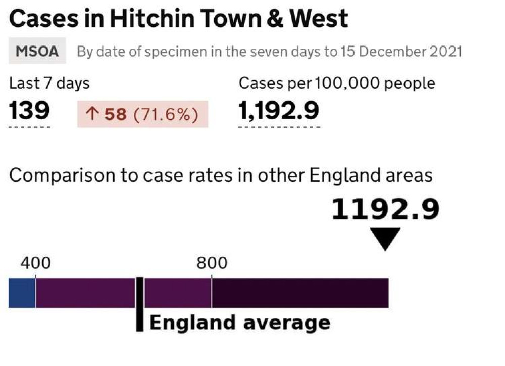 In total the case rate per 100,000 people in our area is now 1,192, well above the national average, which is under 800 per 100k