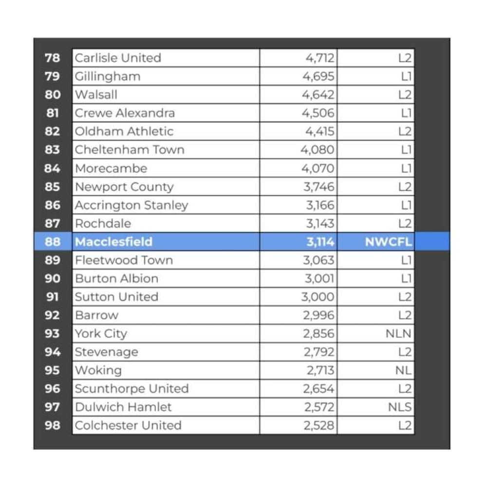 Macclesfield FC nestled among established names and professional clubs in the English Football League. (Image - John Steel)