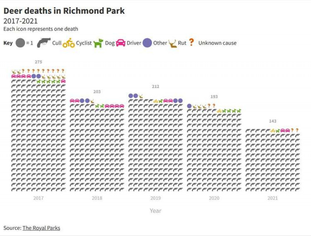 A yearly breakdown of the deer deaths.