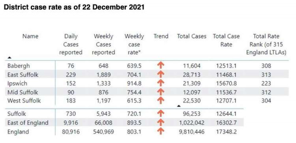 Latest data shows increase in Babergh