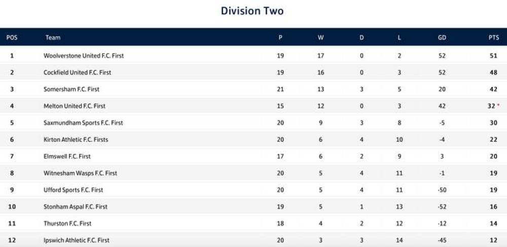 macron Suffolk & Ipswich League division two table