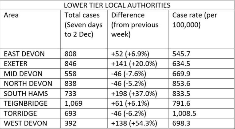 Covid statistics for lower tier local authorities