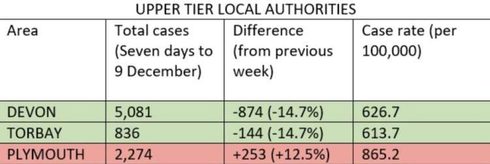 Covid statistics for upper tier local authorities