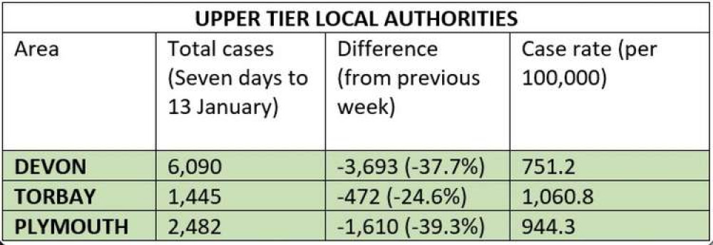 Covid statistics for upper tier local authorities